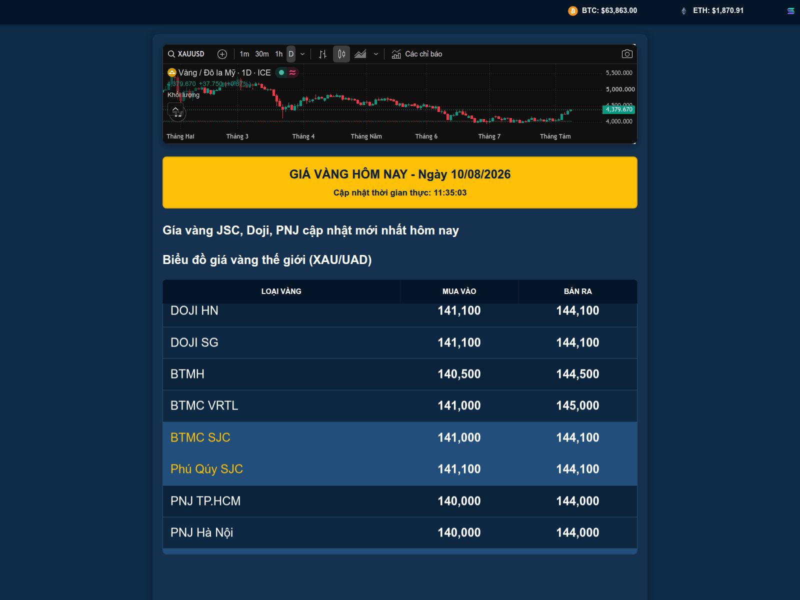Screenshot of giavanghangngay.com